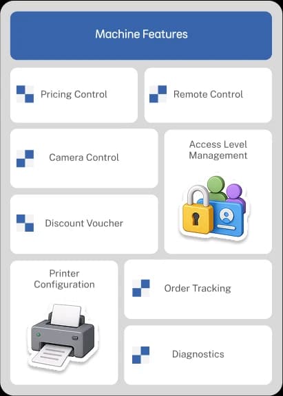 Machine features: pricing control, remote control, camera control, access level management, discount voucher, printer configuration, order tracking, diagnostics