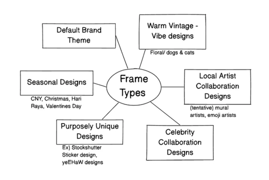 Different photo booth frame design types